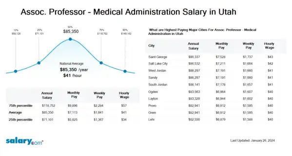 Assoc. Professor - Medical Administration Salary in Utah