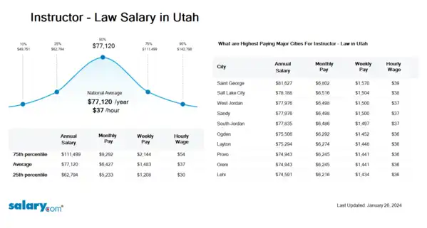 Instructor - Law Salary in Utah