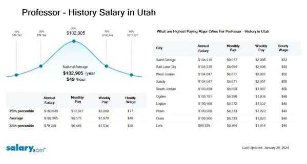Professor - History Salary in Utah