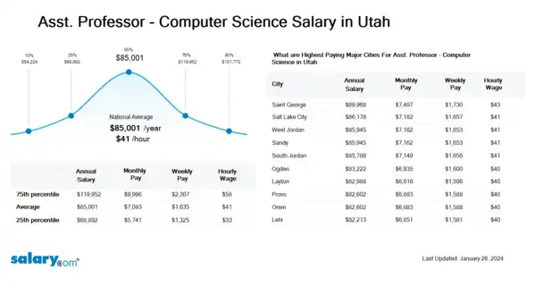 Asst. Professor - Computer Science Salary in Utah