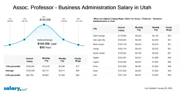 Assoc. Professor - Business Administration Salary in Utah