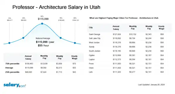 Professor - Architecture Salary in Utah