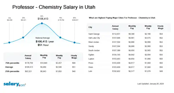 Professor - Chemistry Salary in Utah