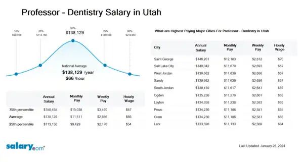 Professor - Dentistry Salary in Utah
