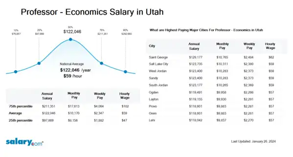 Professor - Economics Salary in Utah