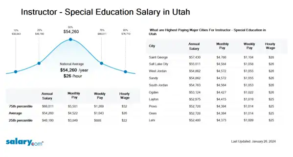 Instructor - Special Education Salary in Utah