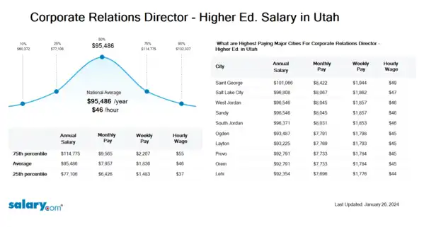 Corporate Relations Director - Higher Ed. Salary in Utah