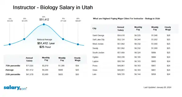Instructor - Biology Salary in Utah
