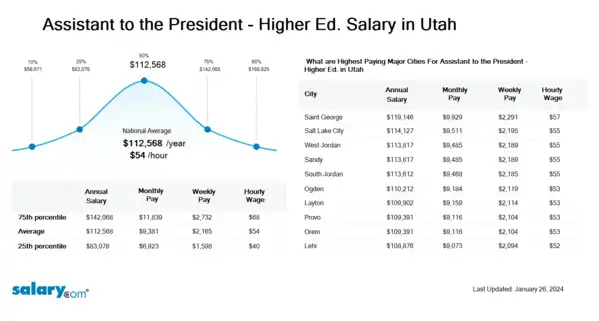 Assistant to the President - Higher Ed. Salary in Utah