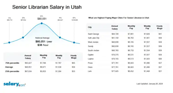 Senior Librarian Salary in Utah