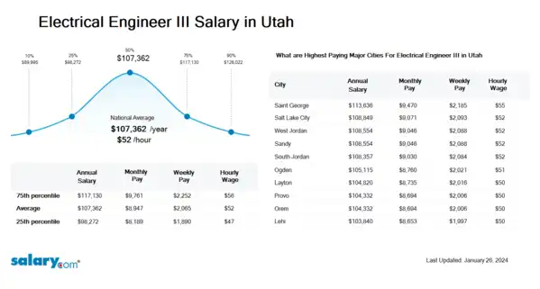 Electrical Engineer III Salary in Utah