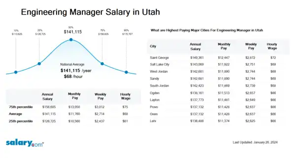 Engineering Manager Salary in Utah