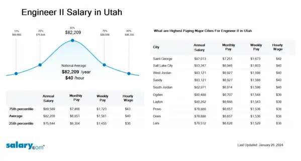 Engineer II Salary in Utah