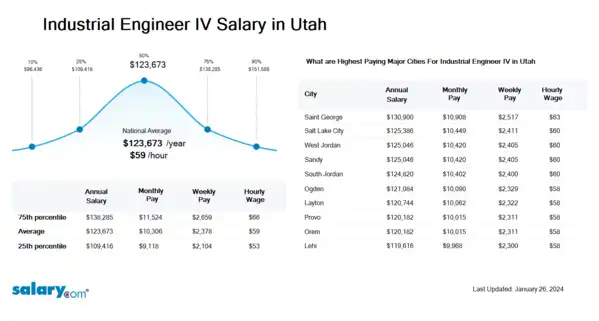 Industrial Engineer IV Salary in Utah