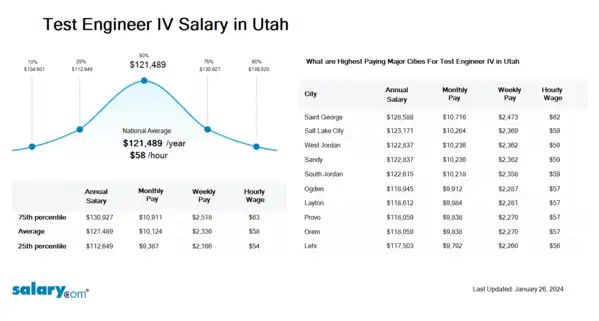 Test Engineer IV Salary in Utah