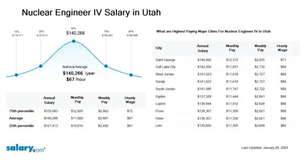 Nuclear Engineer IV Salary in Utah