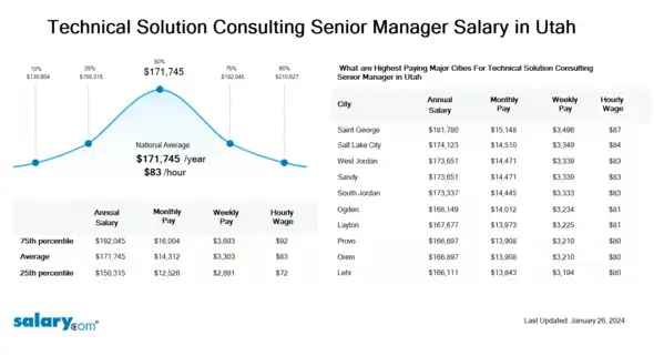 Technical Solution Consulting Senior Manager Salary in Utah