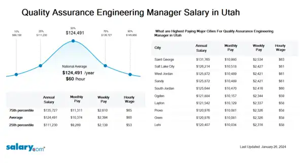 Quality Assurance Engineering Manager Salary in Utah