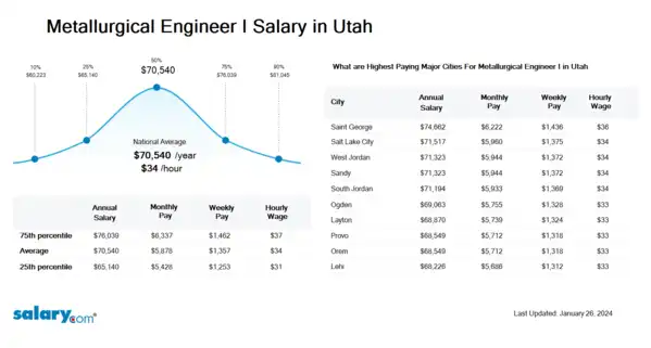 Metallurgical Engineer I Salary in Utah