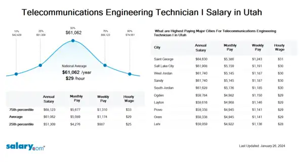 Telecommunications Engineering Technician I Salary in Utah