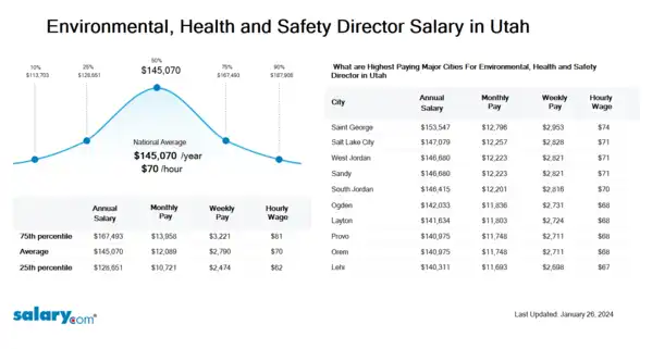 Environmental, Health and Safety Director Salary in Utah