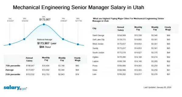 Mechanical Engineering Senior Manager Salary in Utah