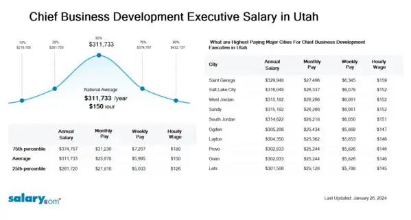 Chief Business Development Executive Salary in Utah