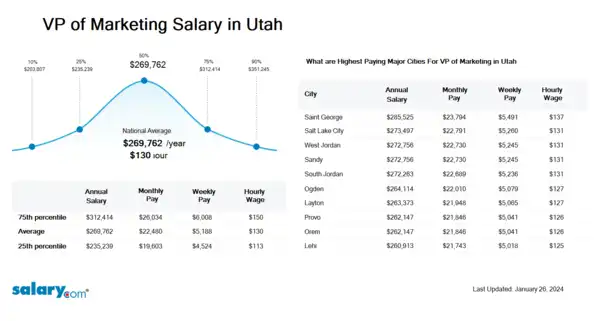 VP of Marketing Salary in Utah