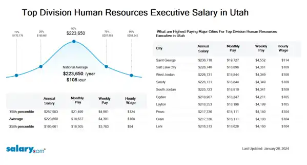 Top Division Human Resources Executive Salary in Utah