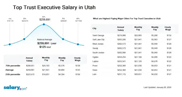 Top Trust Executive Salary in Utah