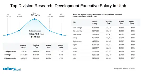 Top Division Research & Development Executive Salary in Utah