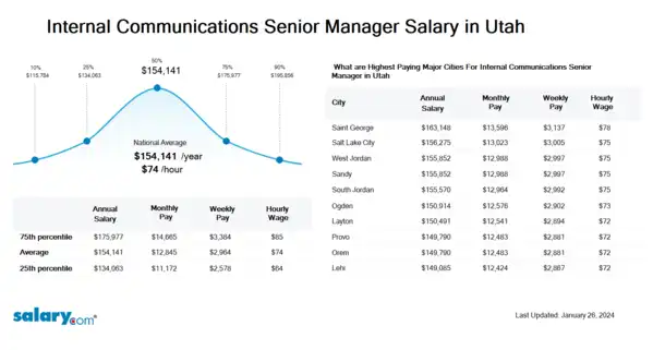 Internal Communications Senior Manager Salary in Utah