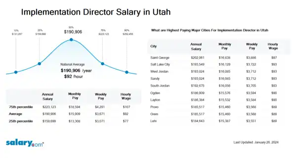 Implementation Director Salary in Utah