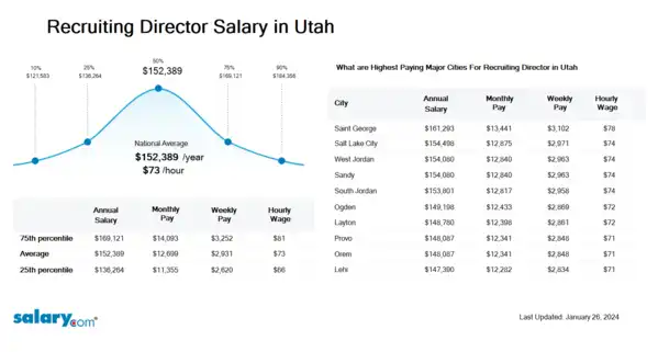 Recruiting Director Salary in Utah