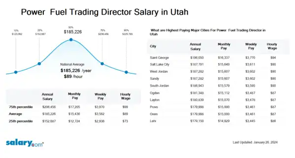 Power & Fuel Trading Director Salary in Utah
