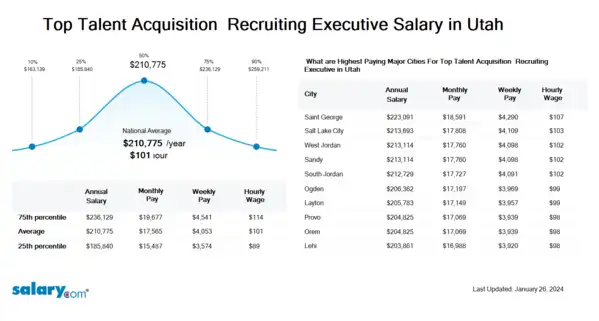 Top Talent Acquisition & Recruiting Executive Salary in Utah