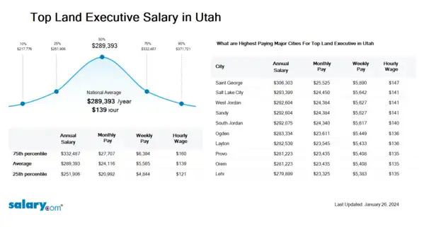 Top Land Executive Salary in Utah