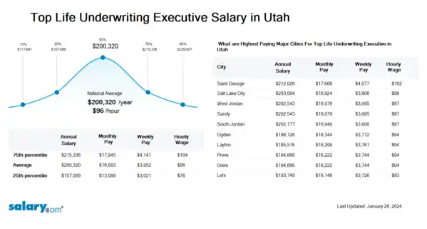 Top Life Underwriting Executive Salary in Utah