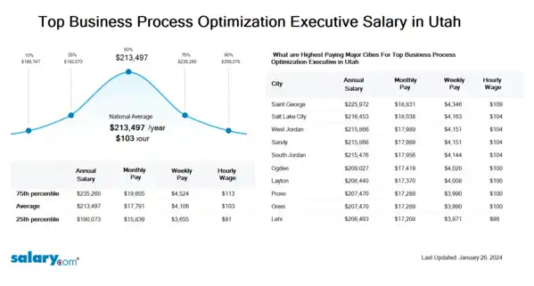 Top Business Process Optimization Executive Salary in Utah