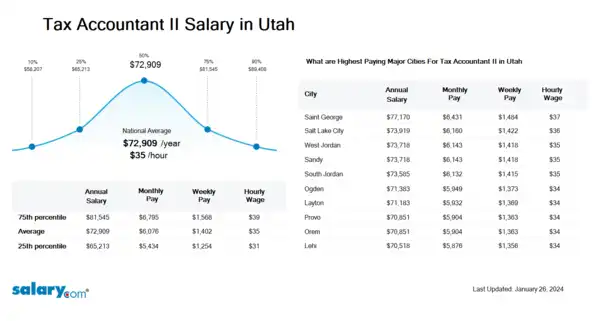 Tax Accountant II Salary in Utah