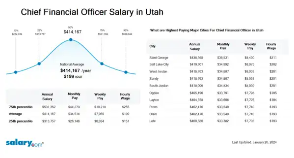 Chief Financial Officer Salary in Utah