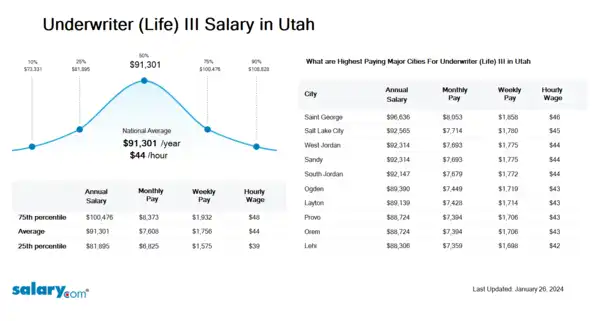 Underwriter (Life) III Salary in Utah