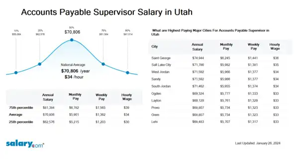 Accounts Payable Supervisor Salary in Utah