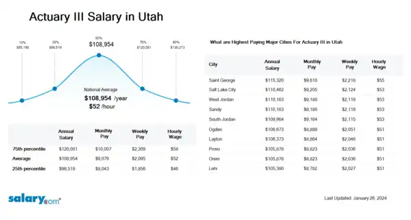 Actuary III Salary in Utah
