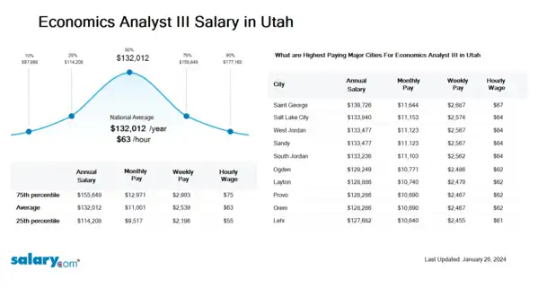 Economics Analyst III Salary in Utah