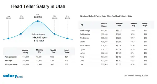 Head Teller Salary in Utah