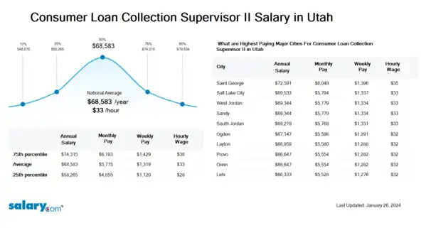 Consumer Loan Collection Supervisor II Salary in Utah