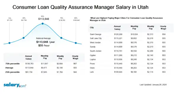 Consumer Loan Quality Assurance Manager Salary in Utah