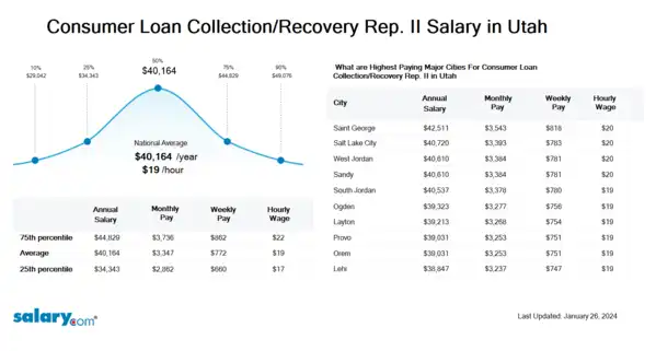 Consumer Loan Collection/Recovery Rep. II Salary in Utah
