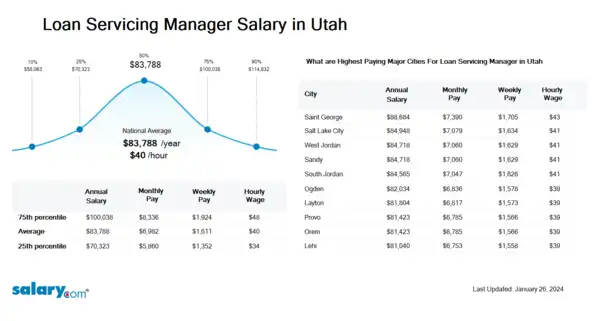 Loan Servicing Manager Salary in Utah